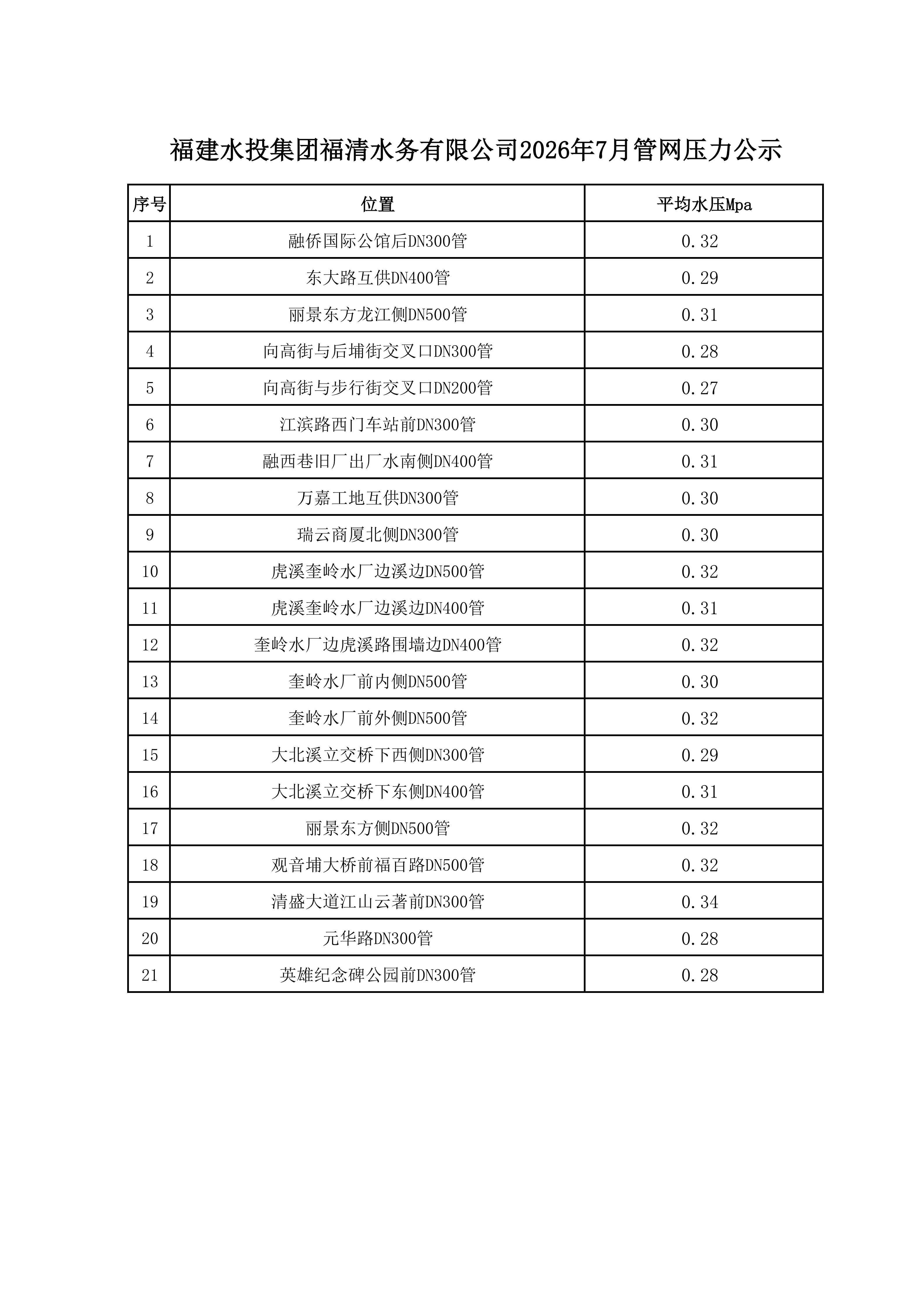 福建水投集团福清水务有限公司7月管网压力公示.png